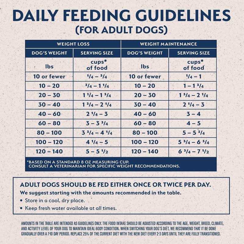 Chicken Dog Food W63689